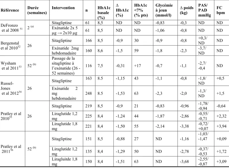 Tableau 2 : Effets observés en ajoutant soit un agoniste des récepteurs au GLP-1, soit un inhibiteur de la  DPP-4 (en l’occurrence la sitagliptine 100 mg) chez des patients DT2 imparfaitement équilibrés sous  monothérapie par metformine ou sous régime seul