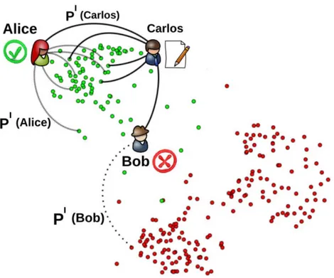 Figure 1.2: Orientation and amplification mechanism of BEEP (from [BFG + 13]). Here, Bob re- re-ceives an item from Carlos and does not like it, so he either discards it if the dislike counter has reached the TTL, otherwise he forwards it to someone from h