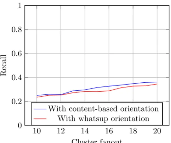 Figure 3.4: F1-score with orientation on both like and dislike Medium dataset: 1M ratings