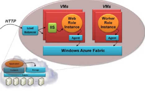 Figure 7: The Windows Azure computational resources [26].