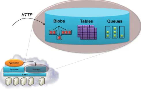 Figure 8: The Windows Azure storage resources [26].