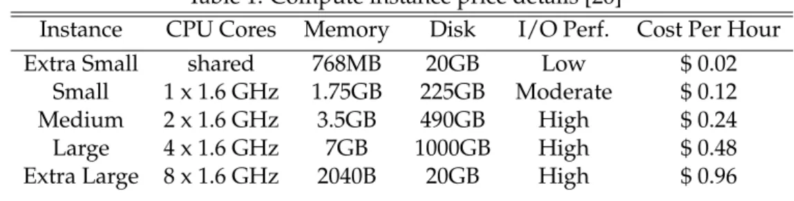 Table 1: Compute instance price details [26]