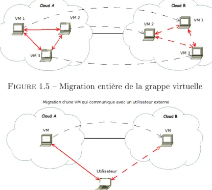Figure 1.5  Migration entière de la grappe virtuelle