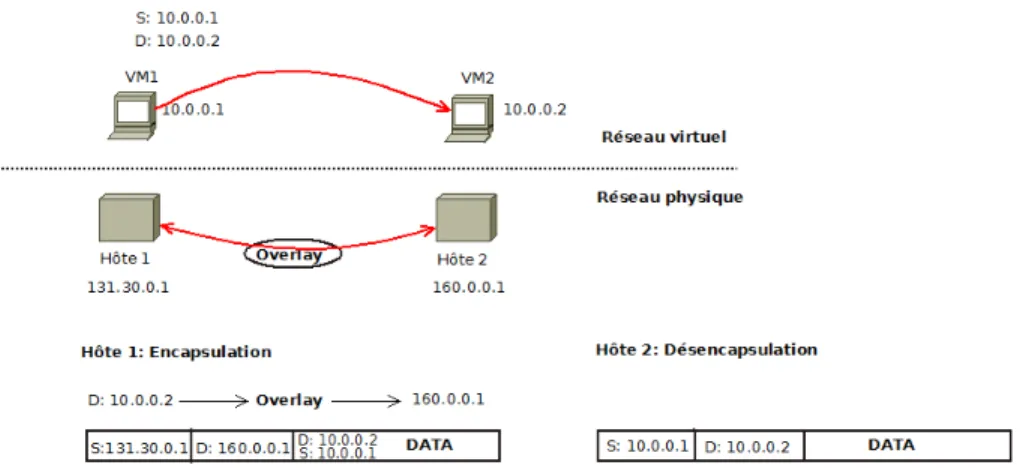 Figure 1.9  Principe de fonctionnement d'un réseau virtuel