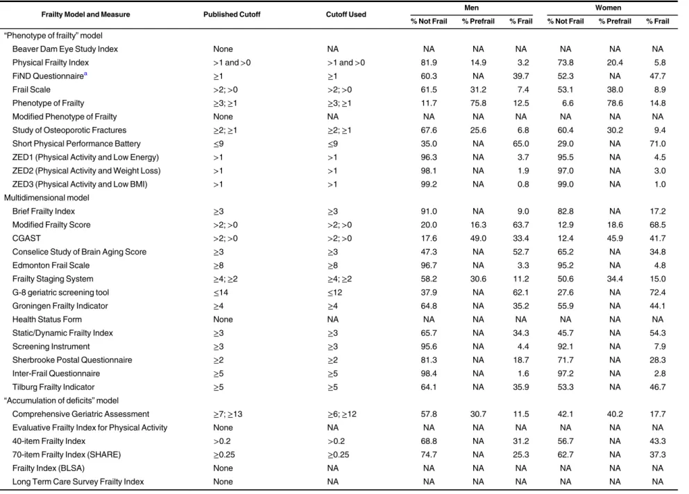 Table 3. Prevalence of Frailty Among Participants in Wave 2 of the English Longitudinal Study of Ageing, 2004 – 2005