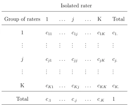 Table 2: Two-way classification table of the N items by the group of raters and the isolated rater