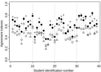 Figure 1: Values of κ W ( • ), weighted κ coefficients using the majority ( △ ) and the 50% (+) rules and weigthed agreement index of Schouten ( ◦ ) for the 39 students passing the SCT