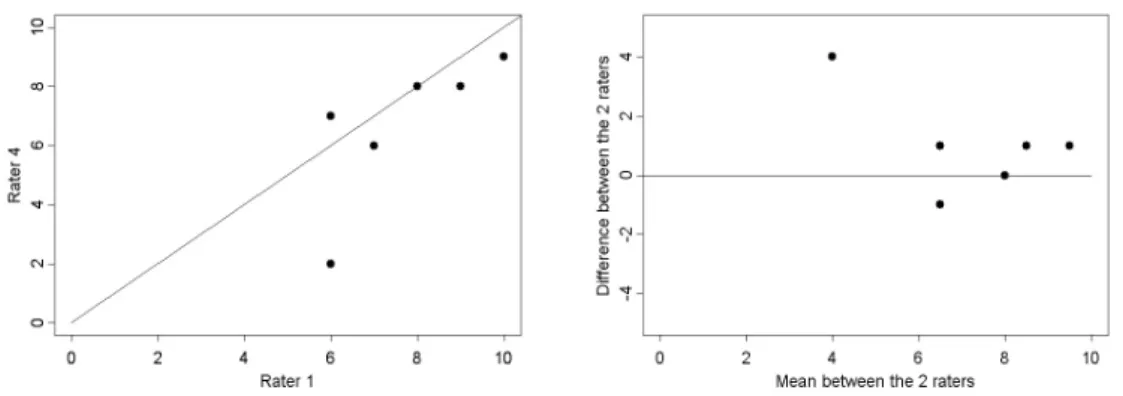 Figure 1.1. 45 ◦ line plot (left) and Bland and Altman plot (right) for the measure- measure-ments of raters 1 and 4 of 6 items on a 10-point scale