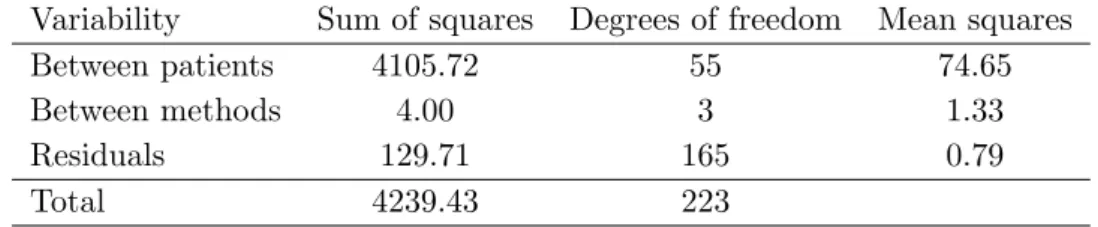 Table 1.8. Two-way mixed effects ANOVA model (Model 3) Variability Sum of squares Degrees of freedom Mean squares