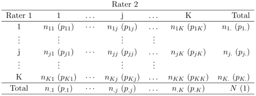 Table 2.1. K × K contingency table summarizing the classification of N items by 2 raters on a K-category scale in terms of frequency (proportion)
