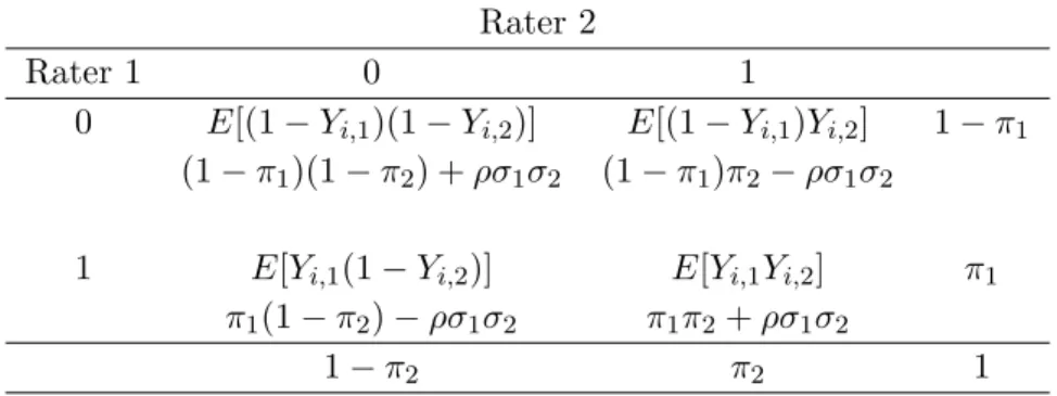Table 2.5. Theoretical model in the case of two independent raters and a binary scale