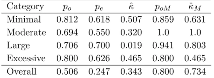 Table 2.9. Observed proportions of agreement (p o ), proportions of agreement expected by chance (p e ), Cohen’s kappa coefficients (ˆ κ), maximum observed proportions of agreement permitted by the marginal (p oM ) and the resulting kappa coefficients ˆκ M