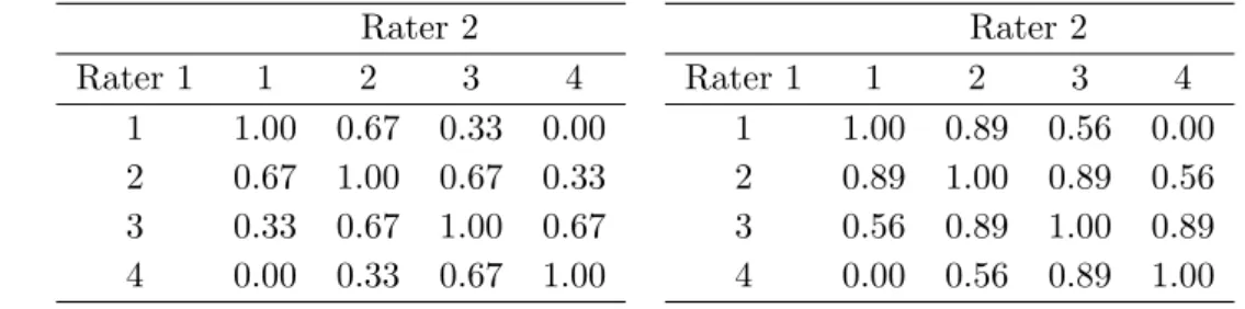 Table 2.14. Linear (left) and quadratic (right) weighting schemes for a 4- 4-category scale Rater 2 Rater 1 1 2 3 4 1 1.00 0.67 0.33 0.00 2 0.67 1.00 0.67 0.33 3 0.33 0.67 1.00 0.67 4 0.00 0.33 0.67 1.00 Rater 2Rater 112 3 411.000.890.56 0.0020.891.000.890