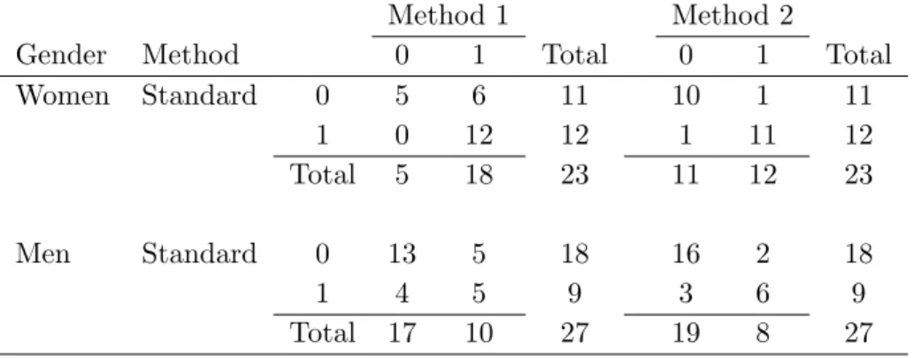 Table 2.18. Blood clots detection (0=No, 1=Yes) in the legs of 23 women and 27 men with a standard method and two new methods