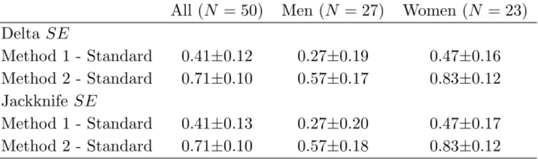 Table 2.19. Blood clots detection example: Cohen’s kappa coefficients (ˆ κ ± SE) for all patients and according to patients’ gender
