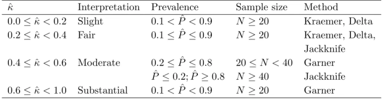 Table 2.22. Guidance table for constructing confidence interval in small samples for the intraclass kappa coefficient in the binary case