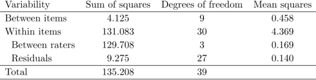 Table 3.3. Two-way ANOVA table when interest is on category 1 for the example of Conger (1980)