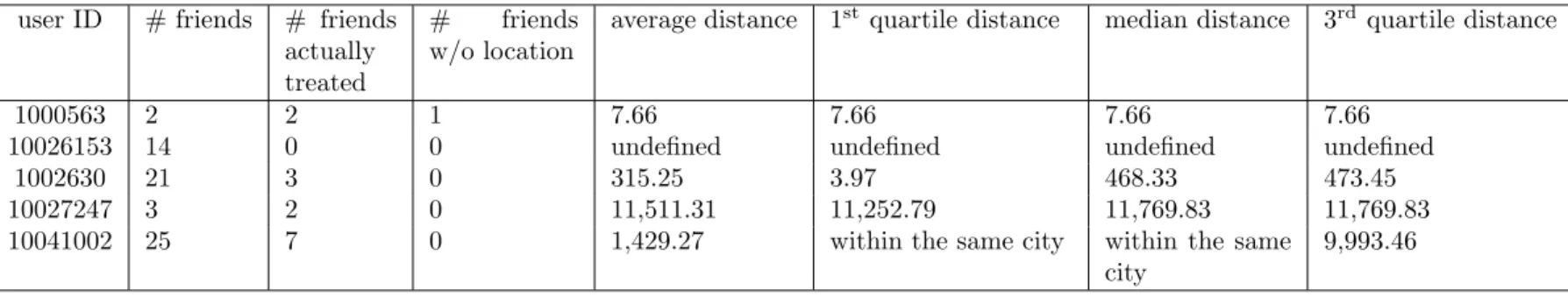 Table 1 is an excerpt of the raw results of our experiment. There is two special values in columns supposed to contain distances