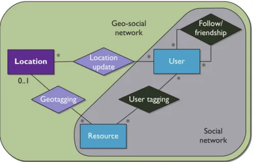 Figure 1: Logical representation of a geosocial network