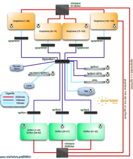 Figure 9: Network architecture on Nancy site