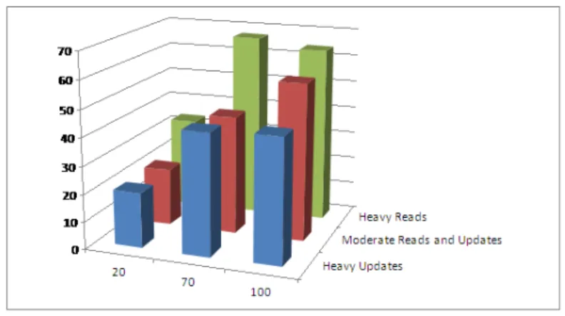 Figure 11: Stale reads rate