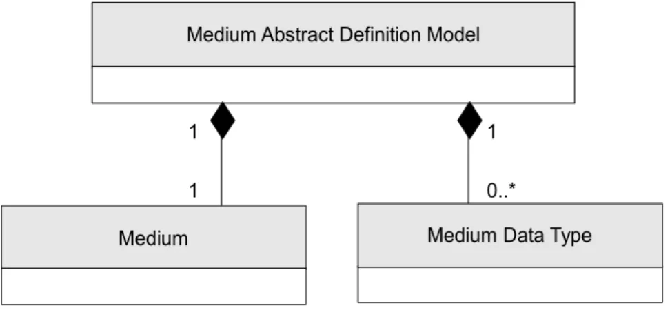 Figure 2. Medium definition metamodel class diagram