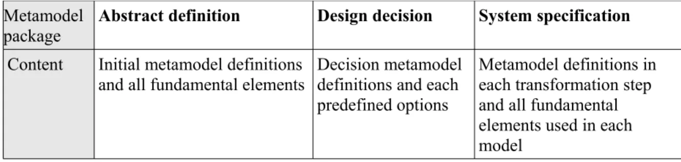 Table 4. Packages of metamodel of Medium for transformation