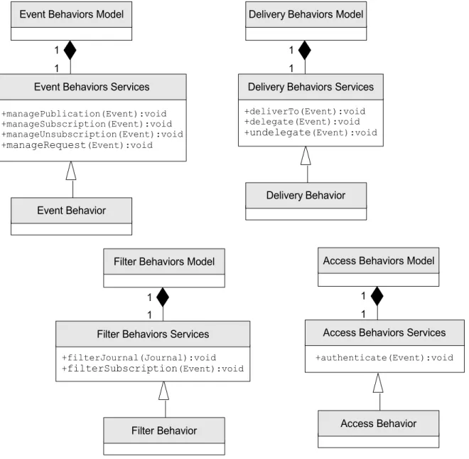 Figure 6. Library metamodel class diagrams for 4 different functional variation points (categories) Event Behaviors Model