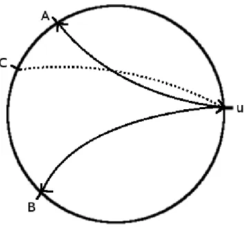 Figure 4: Distant neighborhood of u. Directed links : (u,A) (u,B) and (C,u).