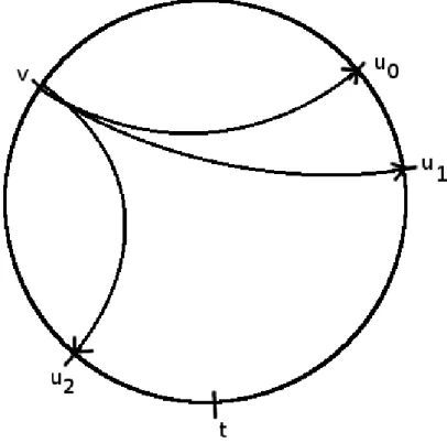 Figure 7: If v is linked to u 0 , u 1 and u 2 then u 0 forwards to u 2 , not to u 1