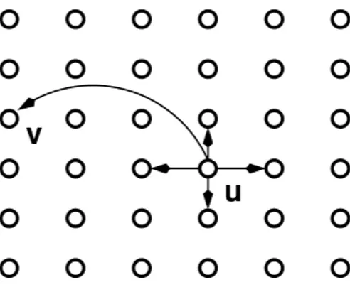 Figure 1: Kleinberg’s network in dimention 2, n = 6, showing the 2 close contacts and the long-range contact of u.