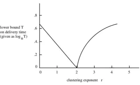 Figure 2: Influence of the clustering exponent on the efficiency.
