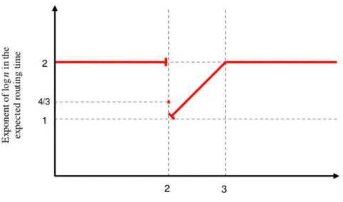 Figure 3: Results of greedy algorithm in undirected graph with variable numbers of neighbors contacts and the number of long-range contacts is randomly chosen