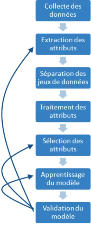 Figure 6 : Illustration de la malédiction de la dimension montrant l’accroissement rapide de la  complexité par l’ajout de dimensions (ajout d’attributs dans les exemples d’apprentissage) 