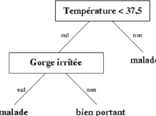 Figure 8 : arbre de décision 