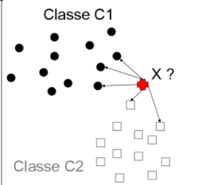 Figure 14 : k plus proche voisin