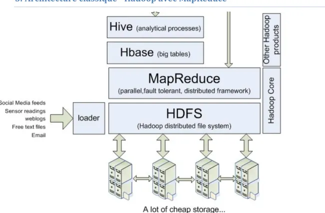 Figure 20 : exemple architecture Hadoop / MapReduce 