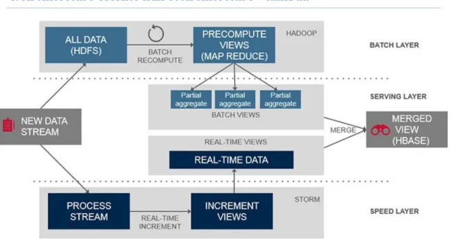 Figure 21 : exemple d'architecture lambda 