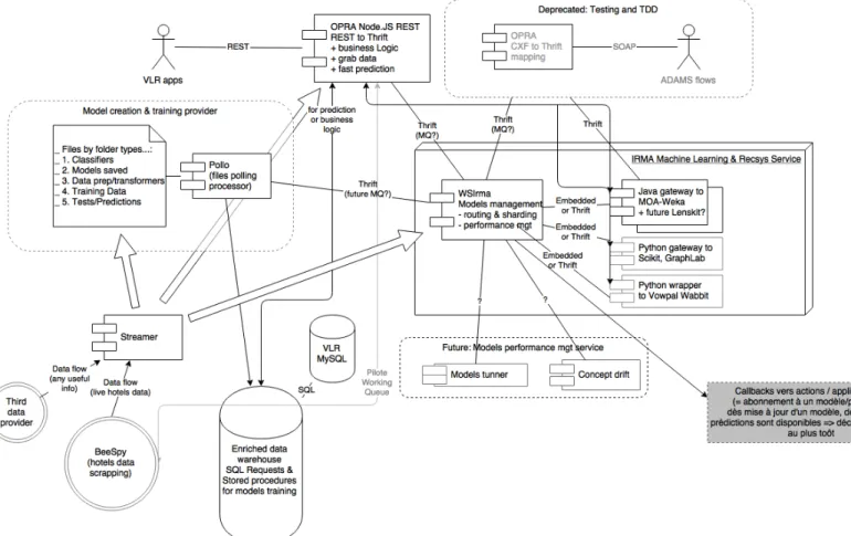 Figure 23 : architecture du projet "Irma"