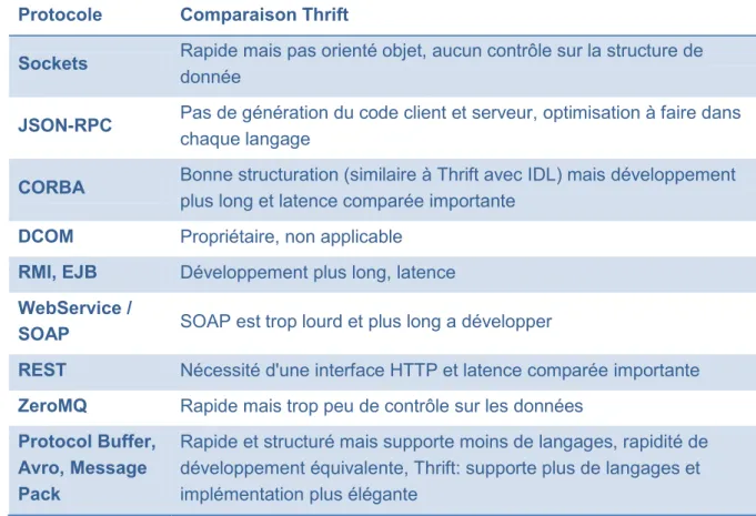 Figure 24 : tableau de comparaison des protocoles de communication VS Thrift 