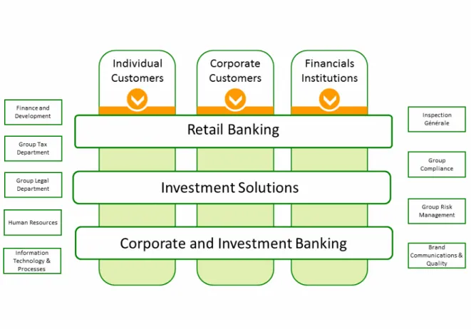 Figure 1-2 BNP Paribas Integrated Business Model  - The nine domains of activities: 