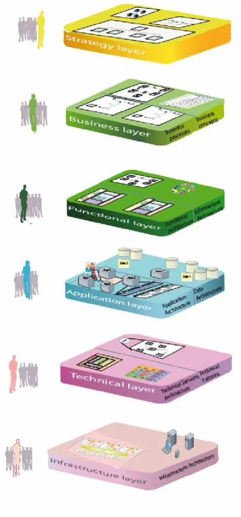 Figure 1-3 The Six Layers of EAGLE Business &amp; IT Managers 