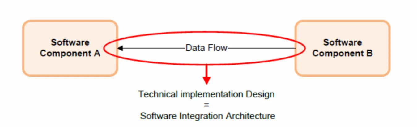 Figure 1-5  Illustration of Software Integration 