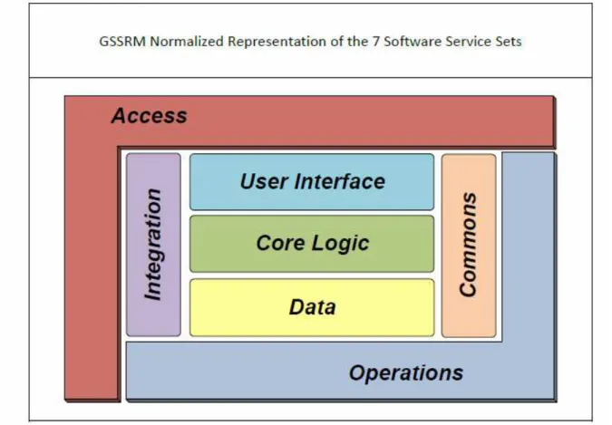 Figure 1-6 Generic Software Service Reference Model 