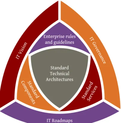 Figure 1-8 Reference Technical Architecture  Reference Technical Architecture encompasses four main areas: 