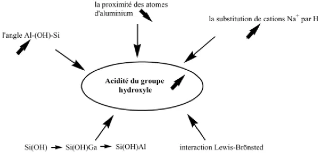 Figure 2- 4. Paramètres variant la force des sites acide des zéolithes [15] 