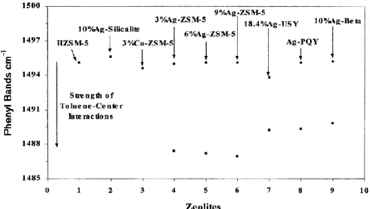 Figure 3- 6. Effet du type de zéolithe et de l’échange ionique sur l'adsorption du tolu ne  ((●)  ande de phényl-H+  (■)  ande de phényl-Ag+) [58] 