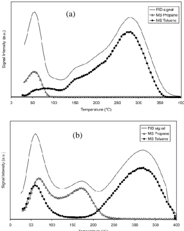 Figure 3- 8. Profil de désorption d'un mélange binaire équimolaire de toluène et de  propane de Na-ZSM-5 (a), Na-MOR (b) [57] 