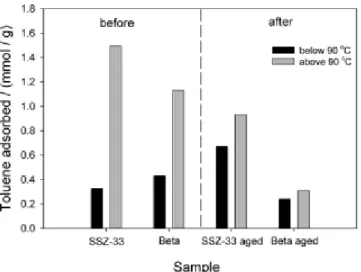 Figure 3- 14. Adsorption de toluène, pour les deux zéolithes SSZ-33 et Beta, avant et  après traitement [59] 