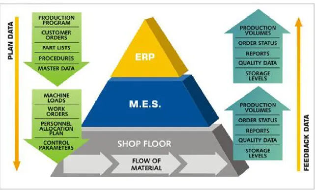 Figure 8: Positionnement du MES dans l'entreprise 